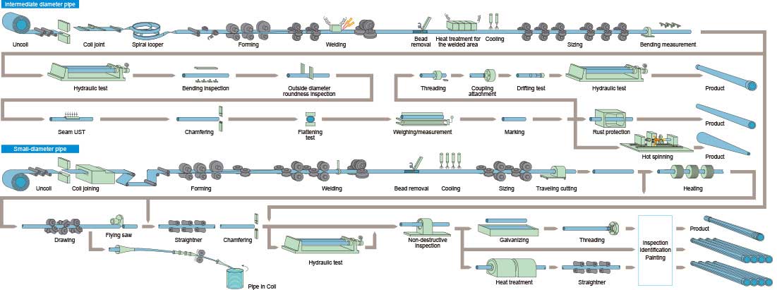 welded pipes & tubes