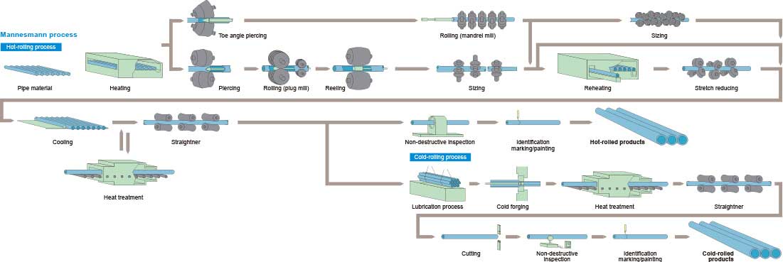 Mannesmann process