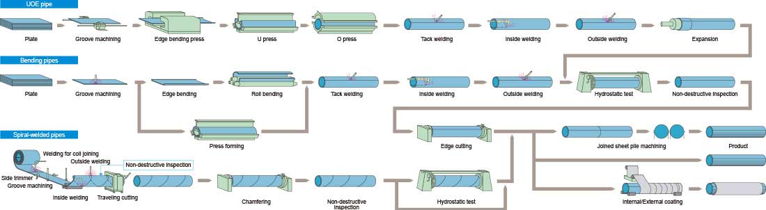by UOE process