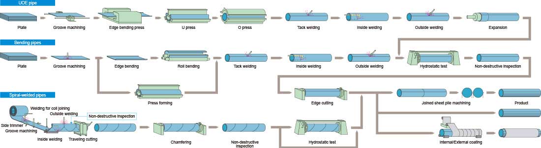 by UOE process