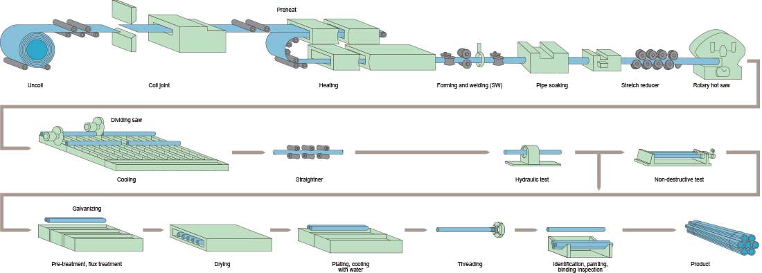 welded pipes & tubes