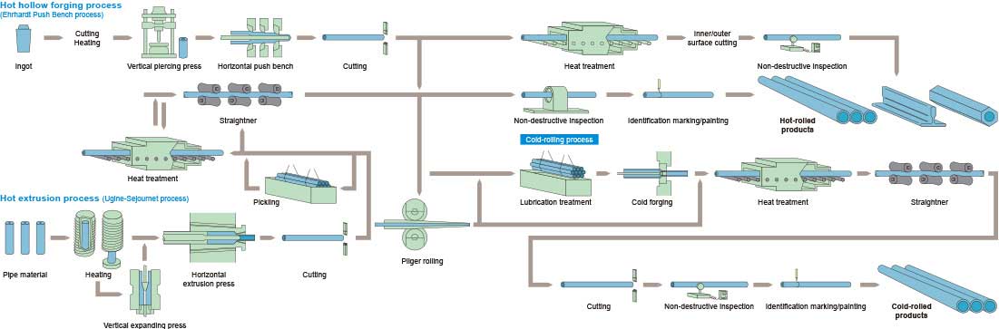 hot extrusion ･ hot hollow forged