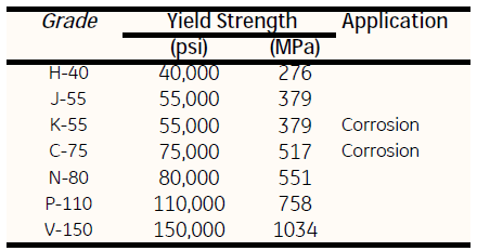 casing-steel-grade.png