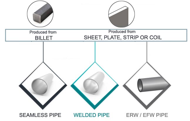 difference between seamless and erw pipe