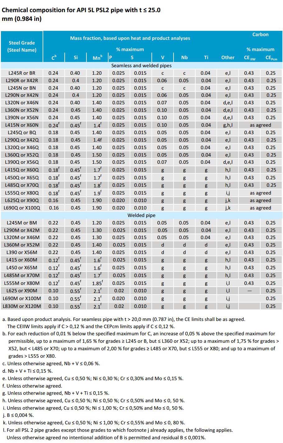 api 5l psl2 pipe chemical composition
