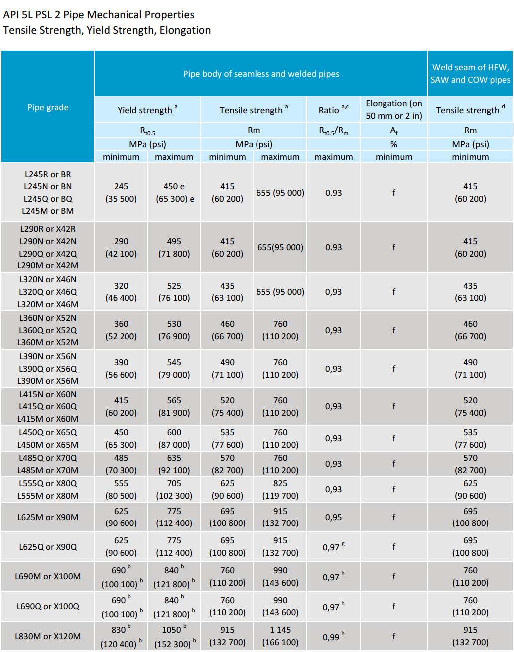 api 5l psl2 pipe mechanical properties