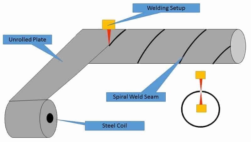ssaw pipe manufacturing process