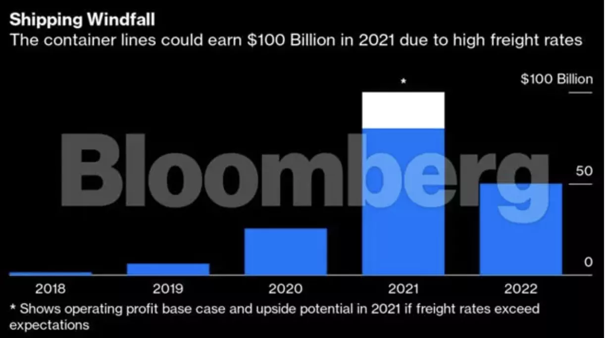 shipping windfall