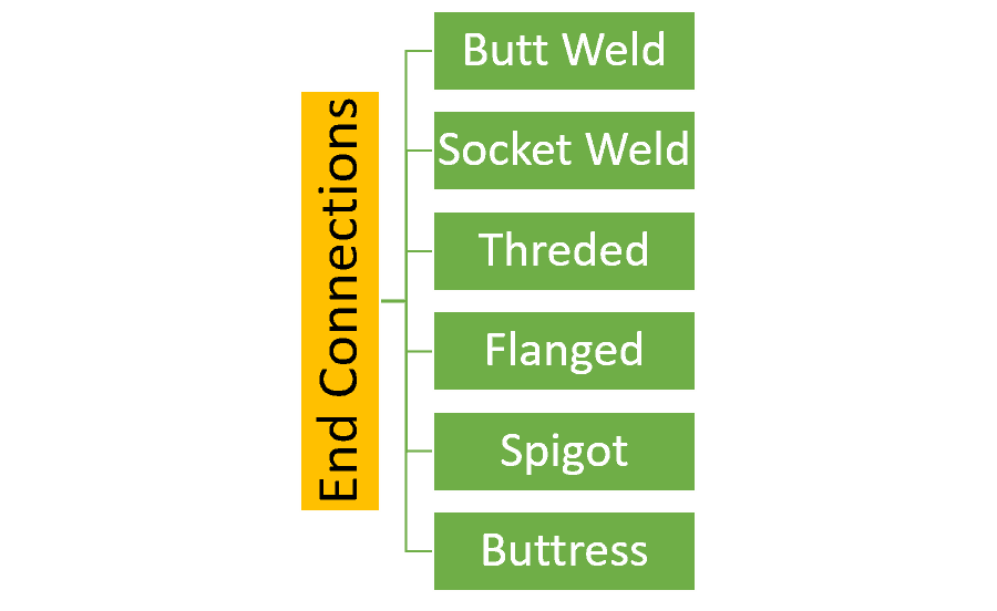 types of fittings