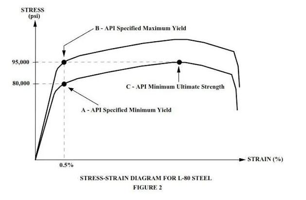 stress strain chart
